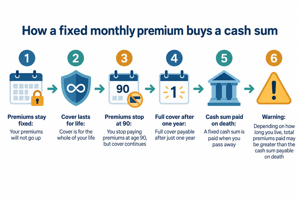 A person comparing a fixed monthly premium against the cash sum it buys, with the provider's illustration figures
