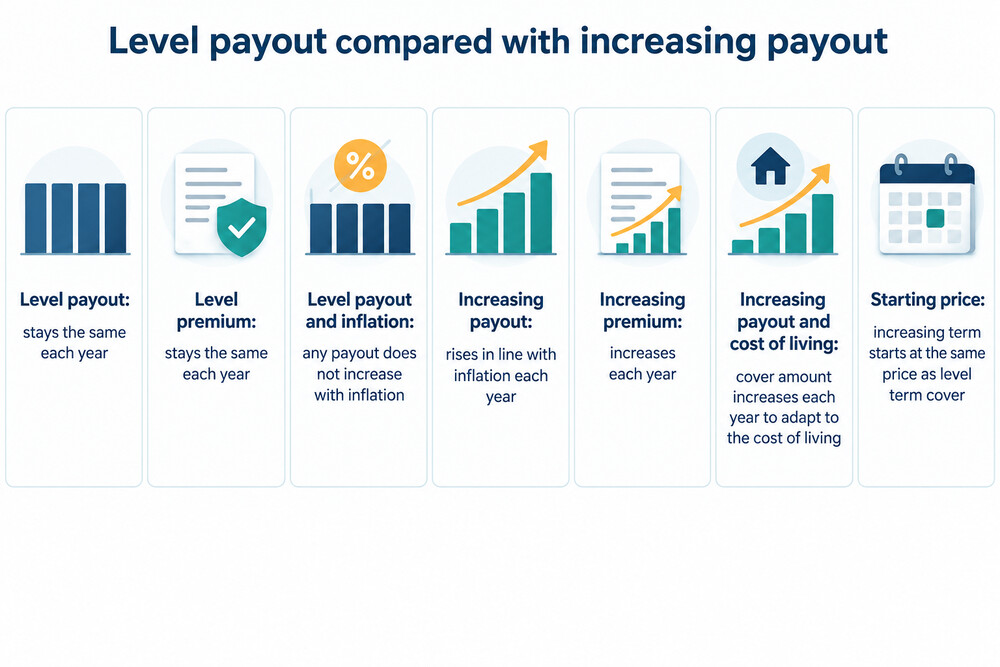 A simple side-by-side comparison of a level payout staying flat and an increasing payout rising year by year