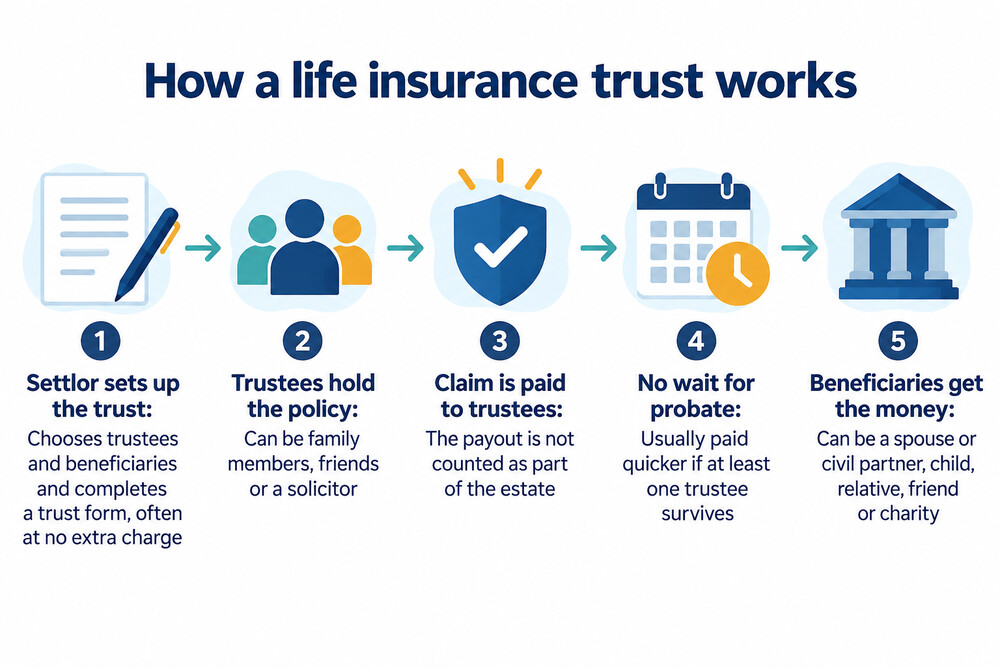 Diagram showing the three roles in a life insurance trust: the settlor who puts the policy in trust, the trustees who legally own it, and the beneficiaries who receive the payout