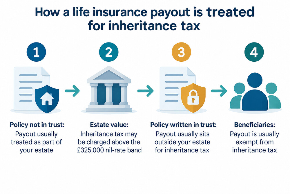 A simple diagram showing a life insurance payout going either into the estate or straight to beneficiaries through a trust