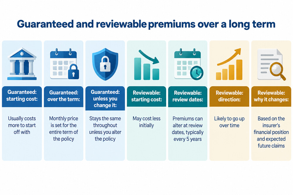 A line chart comparing two premium paths: a guaranteed premium as a flat line and a reviewable premium starting lower but stepping up at five-year intervals
