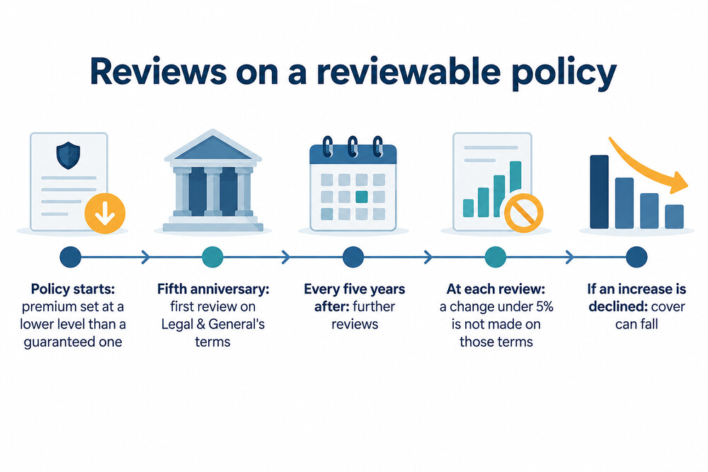 When reviews happen on a reviewable policy