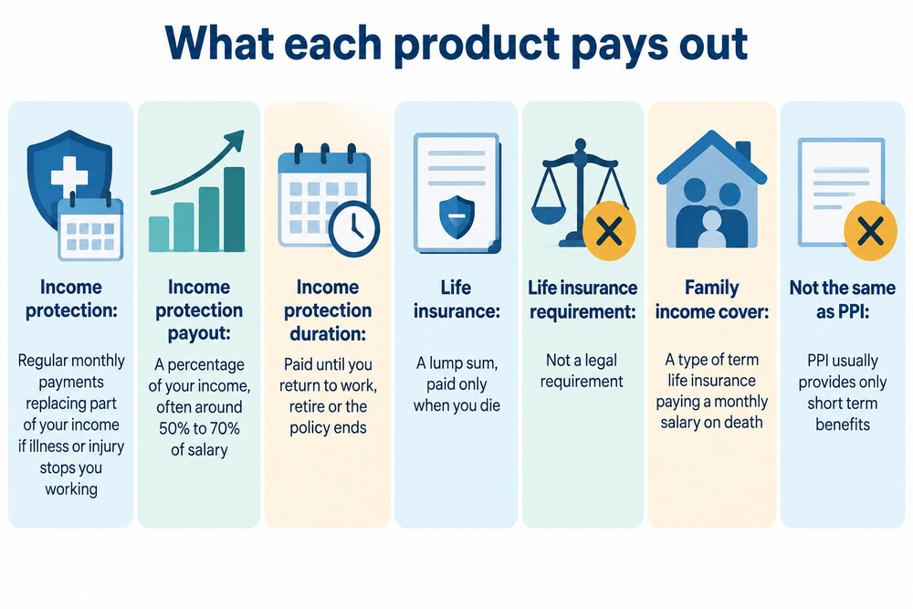 A side-by-side comparison of what income protection and life insurance each pay out