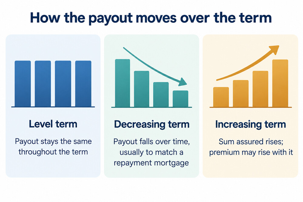 A side by side comparison of how the payout behaves under level, decreasing and increasing term cover