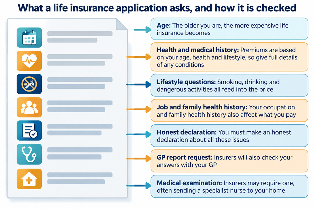 An example of the health and lifestyle questions on a life insurance application form