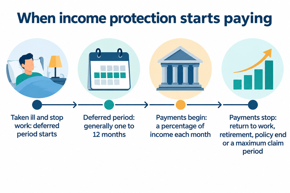 A timeline showing time off work, the deferred period and the start of monthly income protection payments
