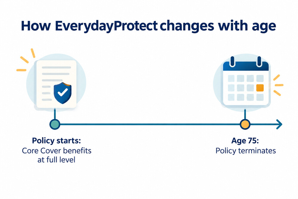 A timeline showing benefits reducing at 70 and the policy ending at 75