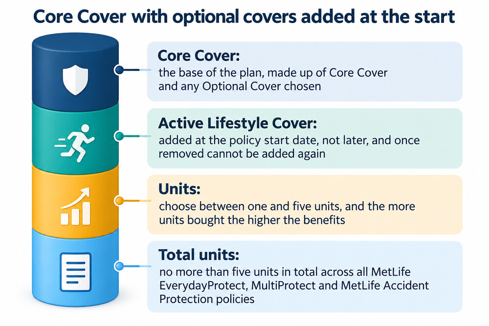 A diagram showing Core Cover with two optional covers added on top