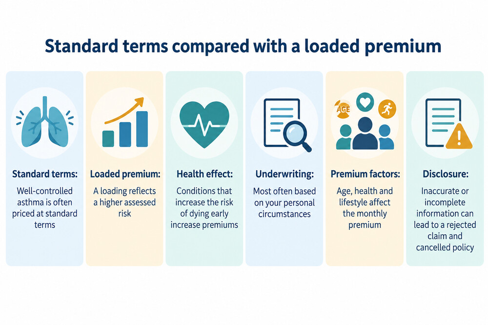 A comparison of standard terms and a loaded premium on a life insurance quote