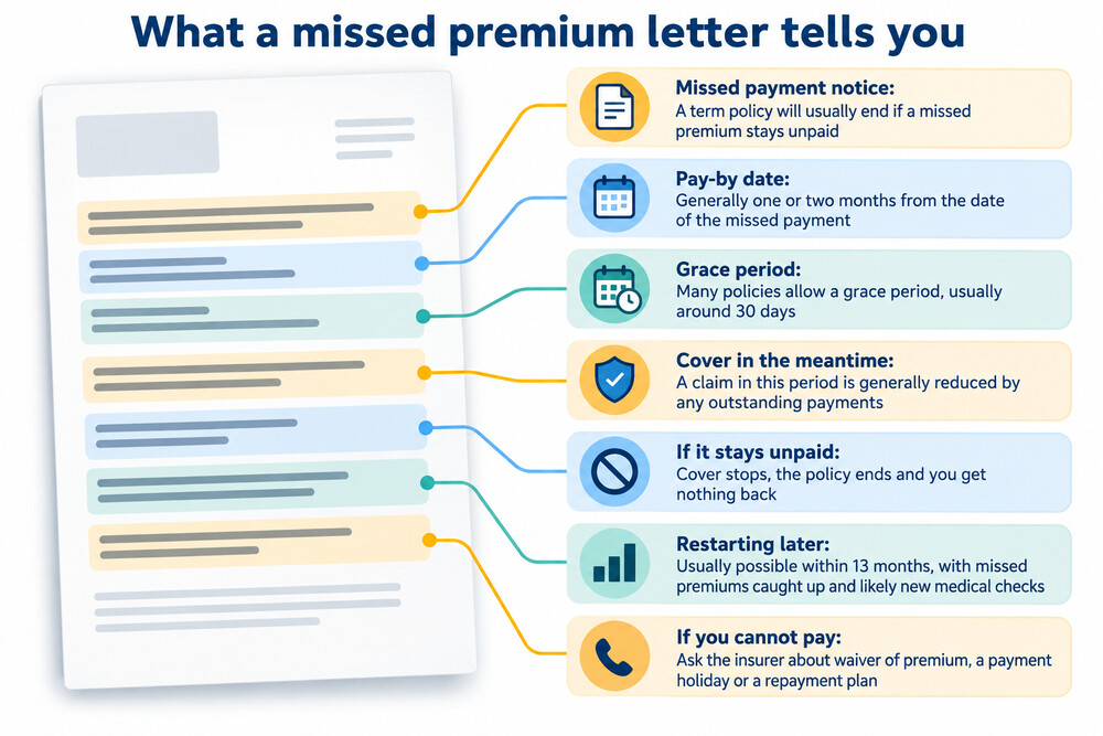 A letter from an insurance company warning that a premium has been missed and the policy may lapse