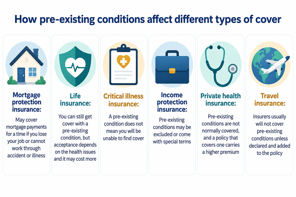 A comparison of mortgage protection, life insurance and critical illness cover
