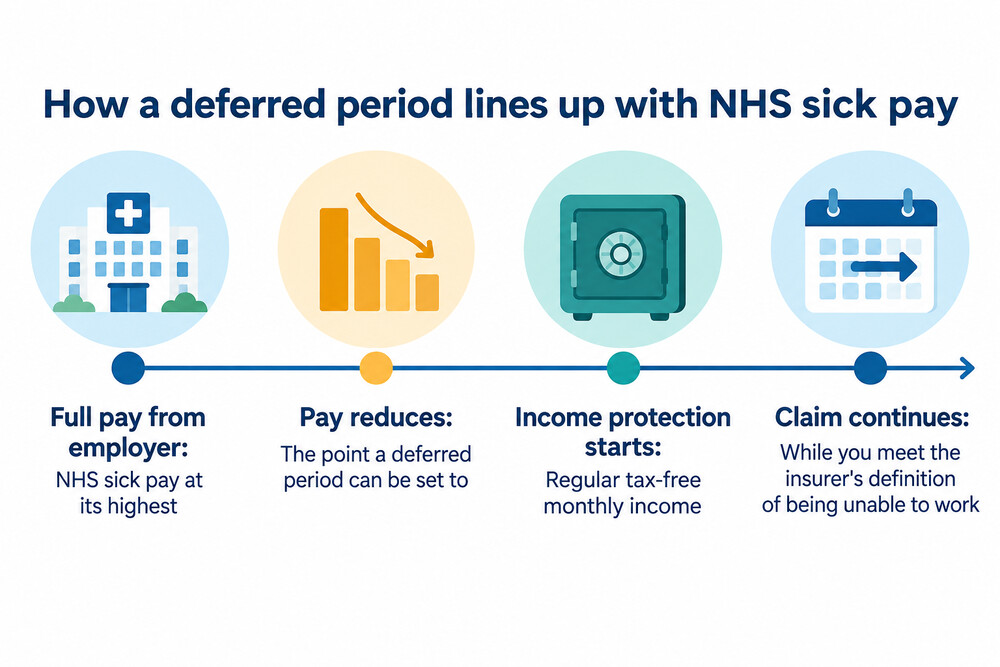 A timeline showing NHS sick pay reducing and an income protection policy starting at the deferred period