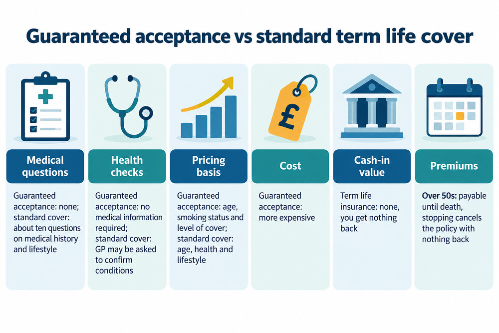 A simple table comparing a guaranteed acceptance plan with standard term life cover