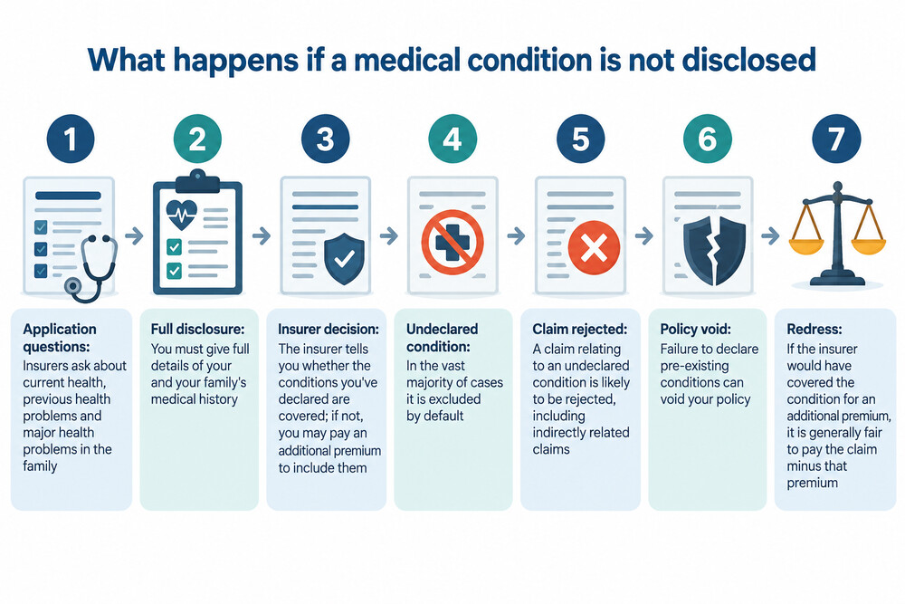 A person completing an online insurance application with a medical history section on screen