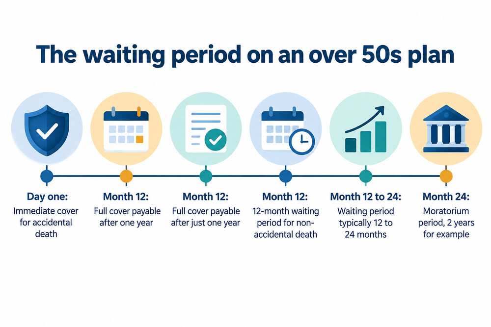 A timeline showing the waiting period on an over 50s plan, from day one through accidental death cover to full cover at 12 to 24 months