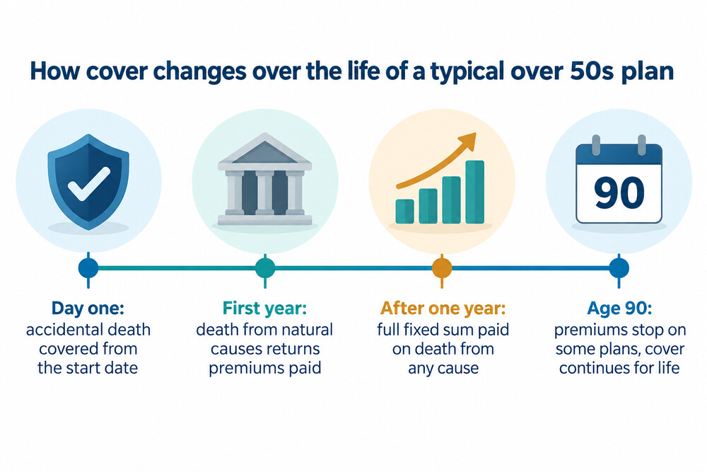 A timeline of an over 50s policy from the start date, through the first year, to premiums stopping in later life