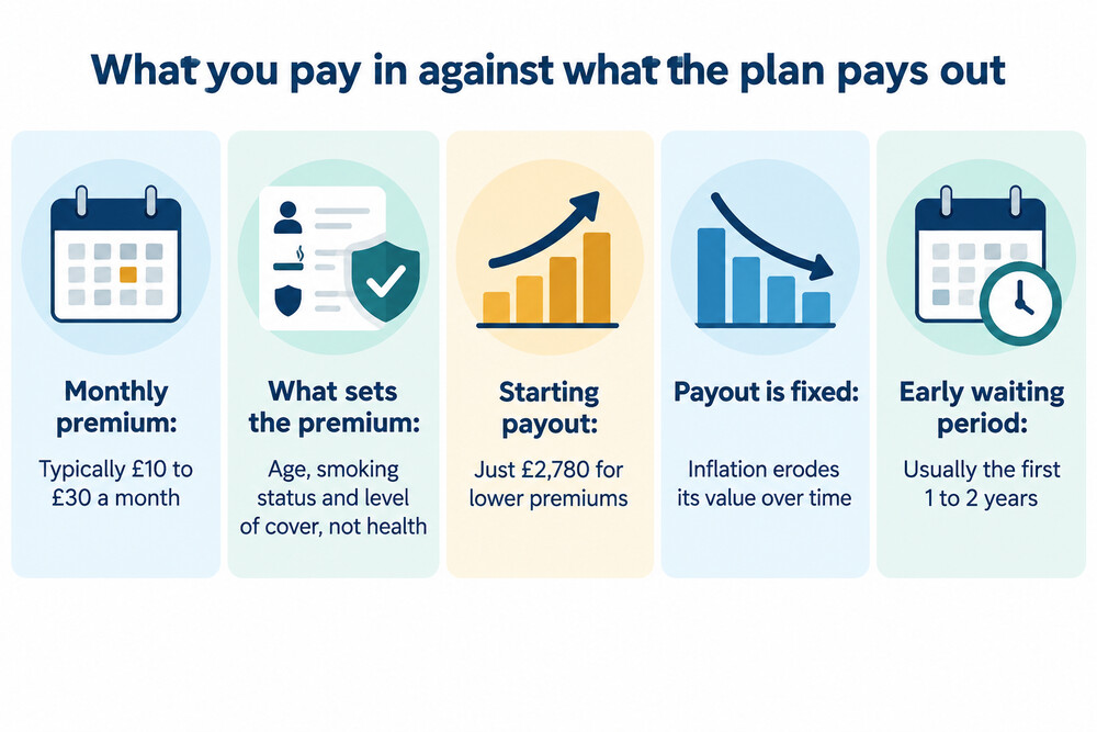 A chart comparing monthly premiums paid into an over 50s plan against the fixed sum the plan pays out