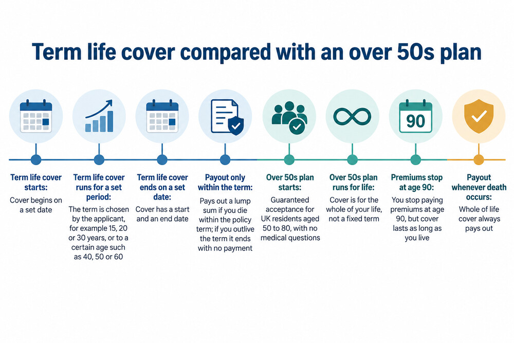 A simple timeline comparing an over 50s plan running to the end of life with a term policy ending on a set date
