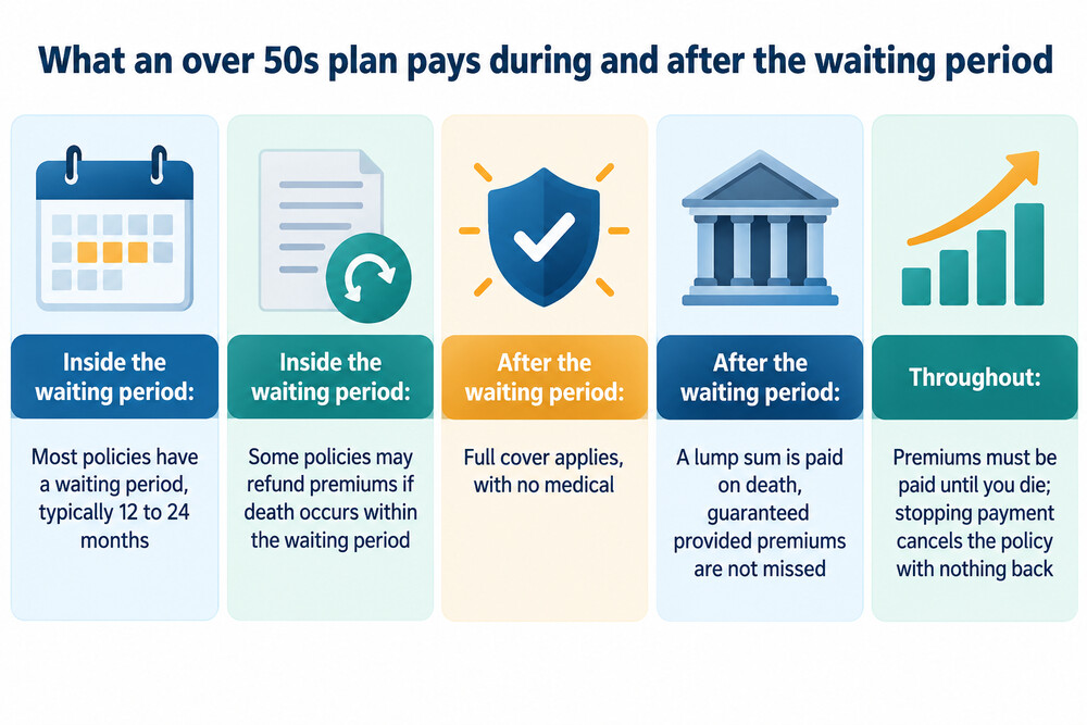 A comparison of what a plan pays if a claim is made during the waiting period versus after it