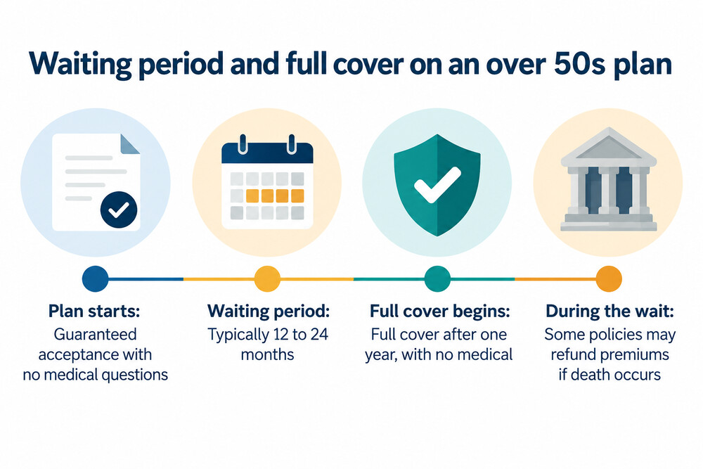 A simple timeline showing the waiting period at the start of an over 50s plan and full cover beginning afterwards