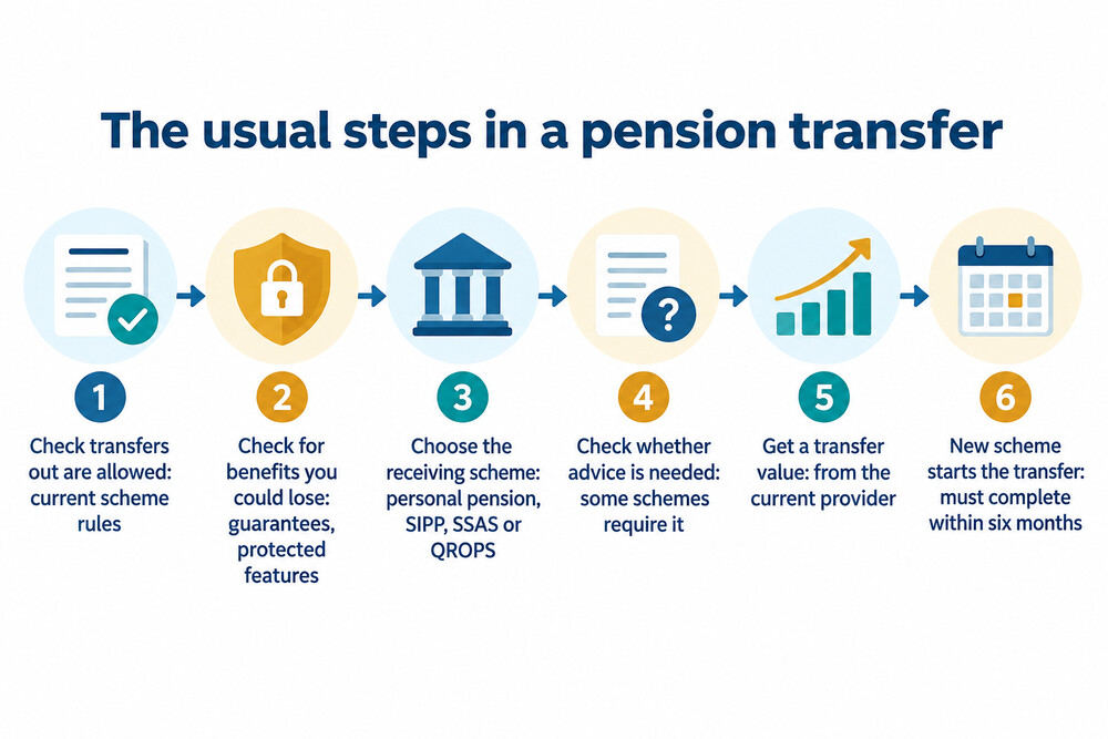 How a pension transfer from an old provider to a new one works, step by step