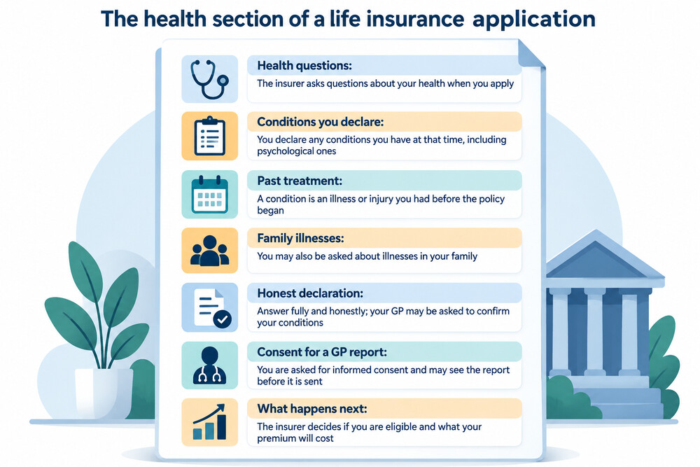 A life insurance application form showing the health questions an applicant must answer honestly
