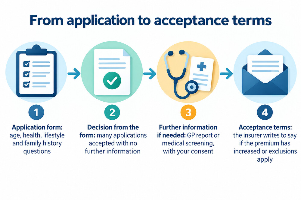 How an application moves from the form to a decision, with the points where a GP report or screening may be requested