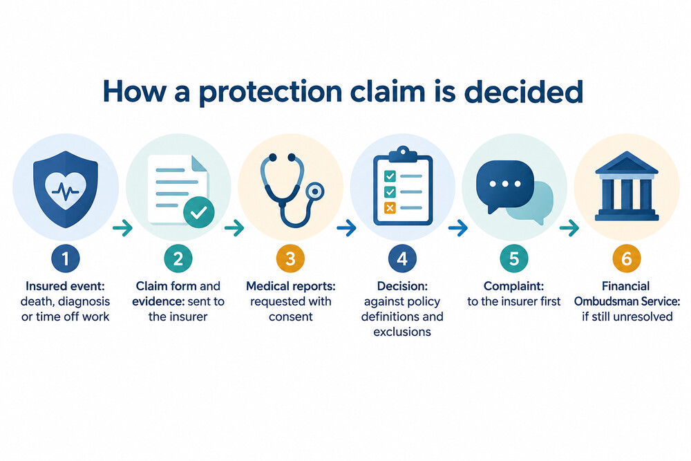 How a protection claim moves from the event to a decision and, if needed, the ombudsman