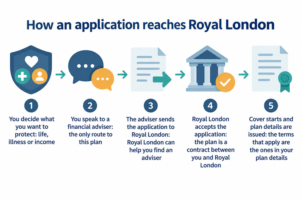A diagram showing the application route from customer to adviser to Royal London