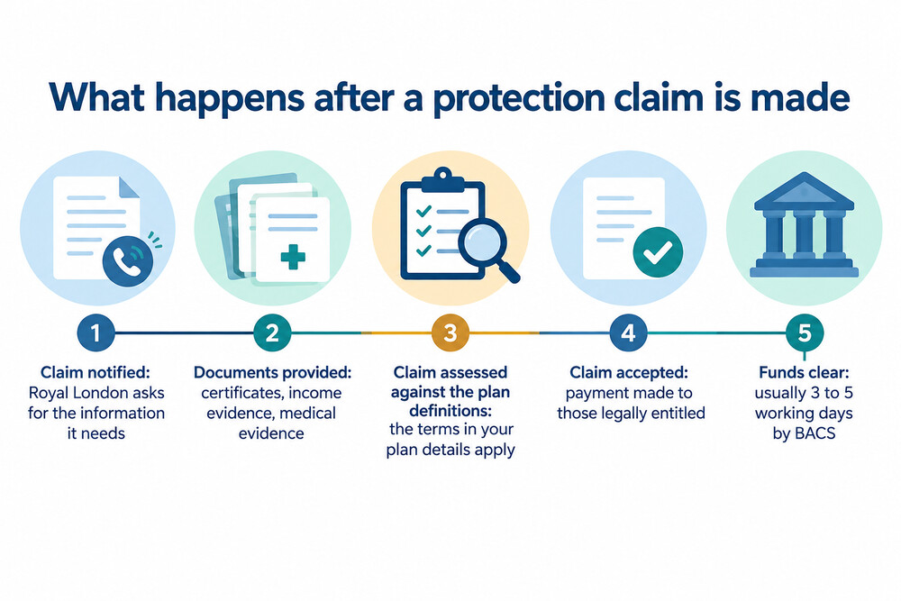 A diagram showing the stages of a protection claim from notification to payment