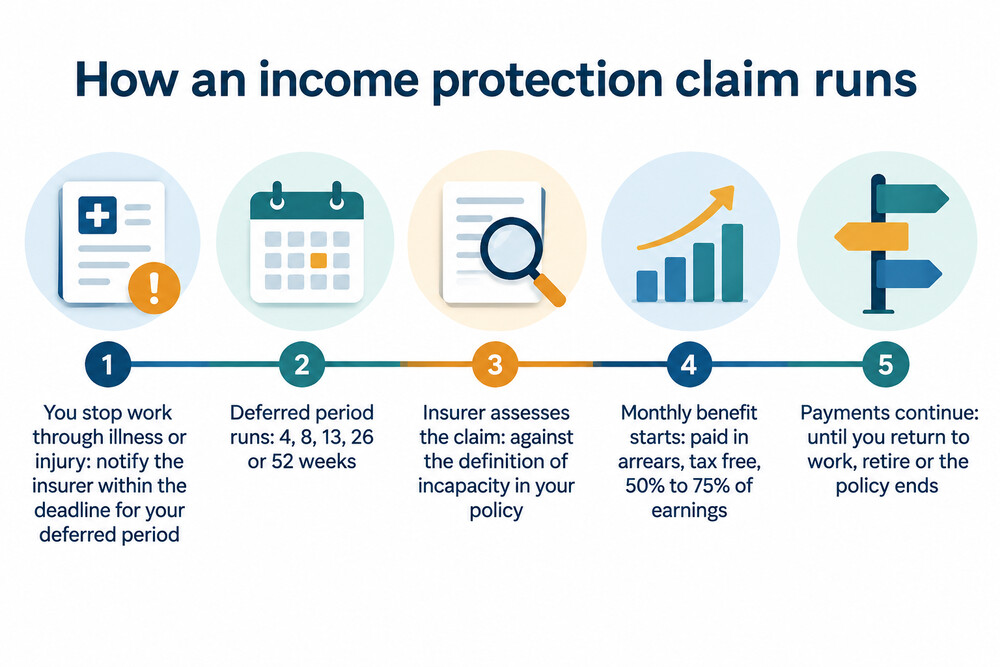 A flow diagram showing the steps from going off sick to notifying the insurer, serving the deferred period and receiving monthly benefit