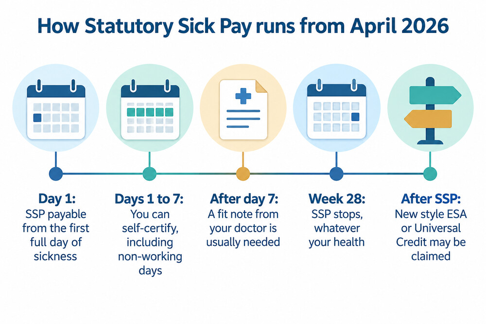 A timeline showing sick pay starting on day one, a fit note from day eight and SSP ending at 28 weeks