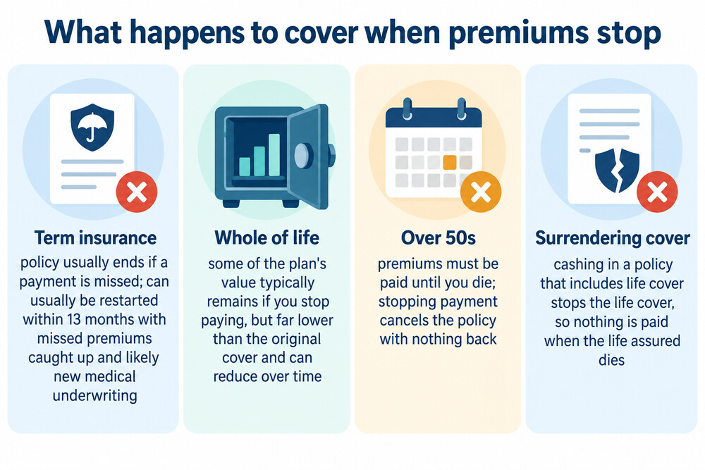 A comparison of what happens to cover when premiums stop on term, whole of life and over 50s policies