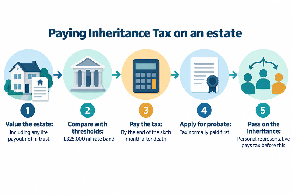 The steps an executor follows to value an estate, pay Inheritance Tax and apply for probate