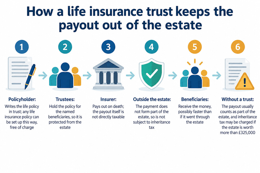 The parties to a life insurance trust: the policyholder, the trustees who hold the policy, and the beneficiaries who receive the payout