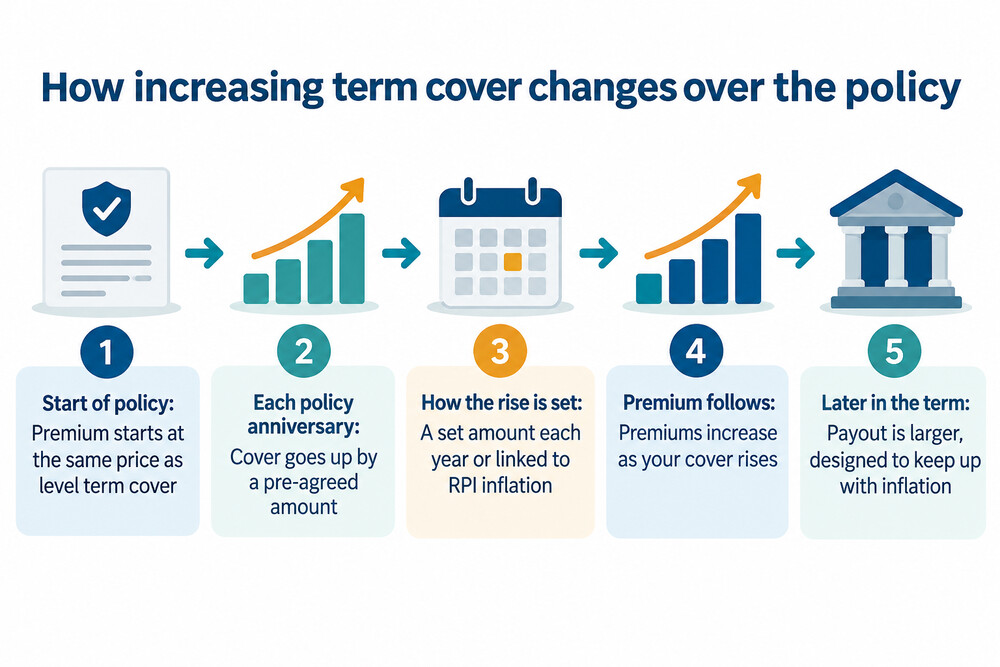 A chart showing an increasing term policy's payout rising steadily over the years while the monthly premium rises alongside it