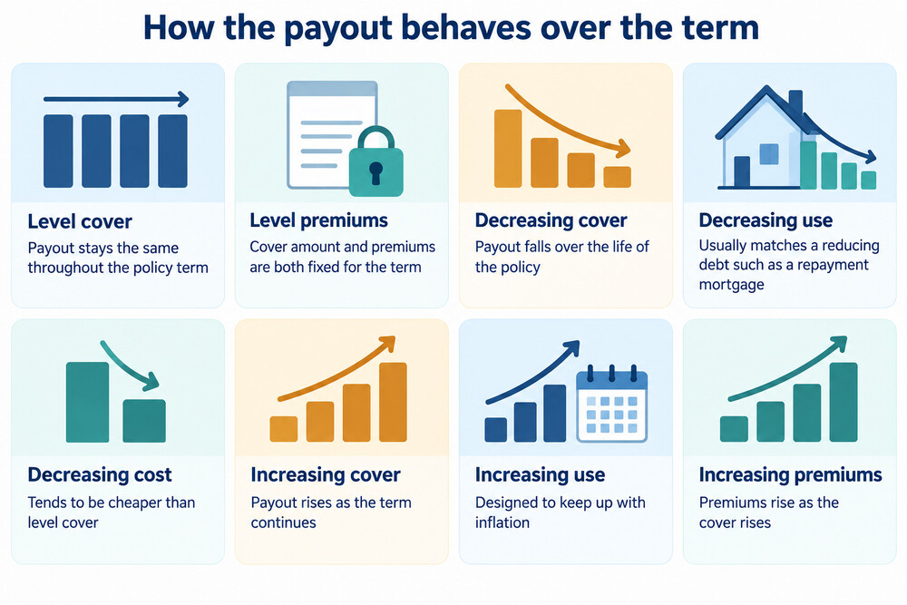 A line chart comparing three payout shapes over a 25 year term: level cover as a flat line, decreasing cover as a falling line, and increasing cover as a rising line