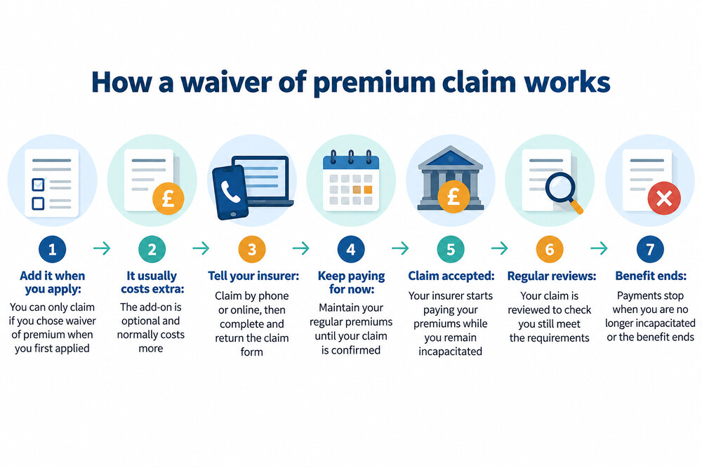 A policy schedule with the benefits and add-ons listed