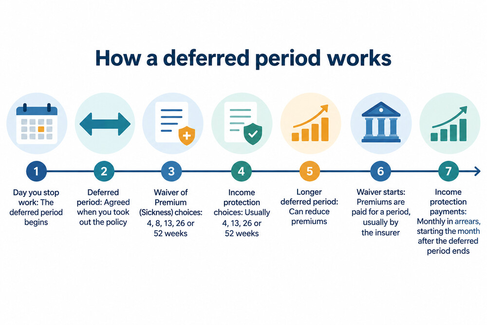 A timeline showing a deferred period running from the first day off work to the point the waiver starts