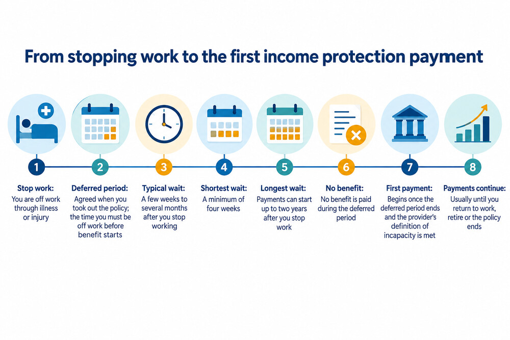A timeline showing the deferred period between stopping work and the first income protection payment