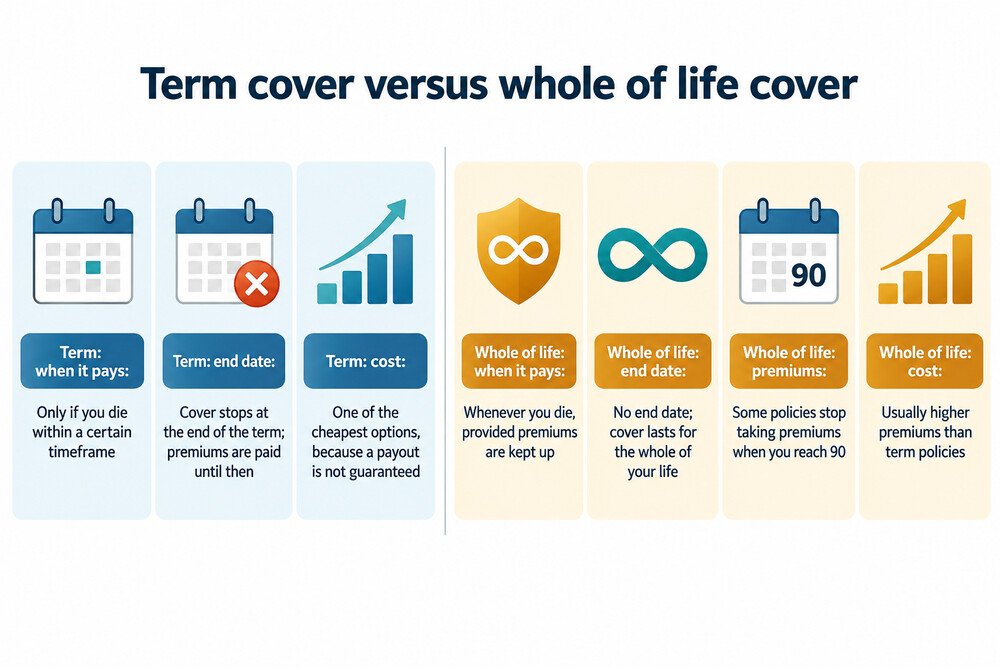 A timeline comparing term insurance, which covers a set number of years, with whole of life insurance, which runs to whenever the person dies