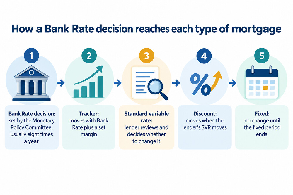 A diagram showing Bank Rate feeding directly into tracker rates, indirectly into SVR and discount rates through the lender, and not into fixed rates until the fix ends