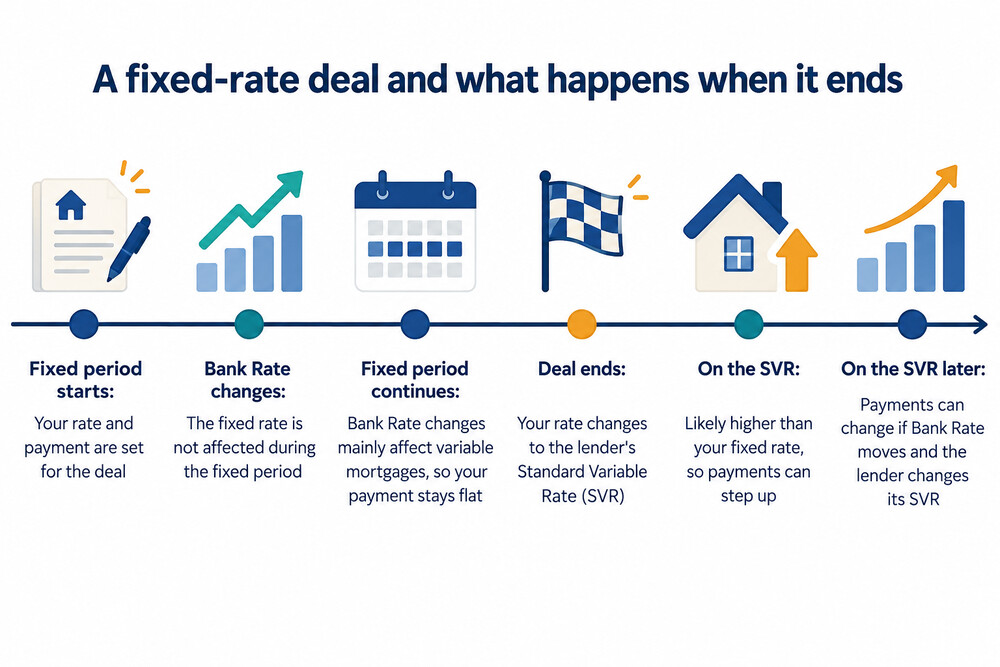 Timeline showing a fixed rate holding steady while Bank Rate moves up and down, then ending