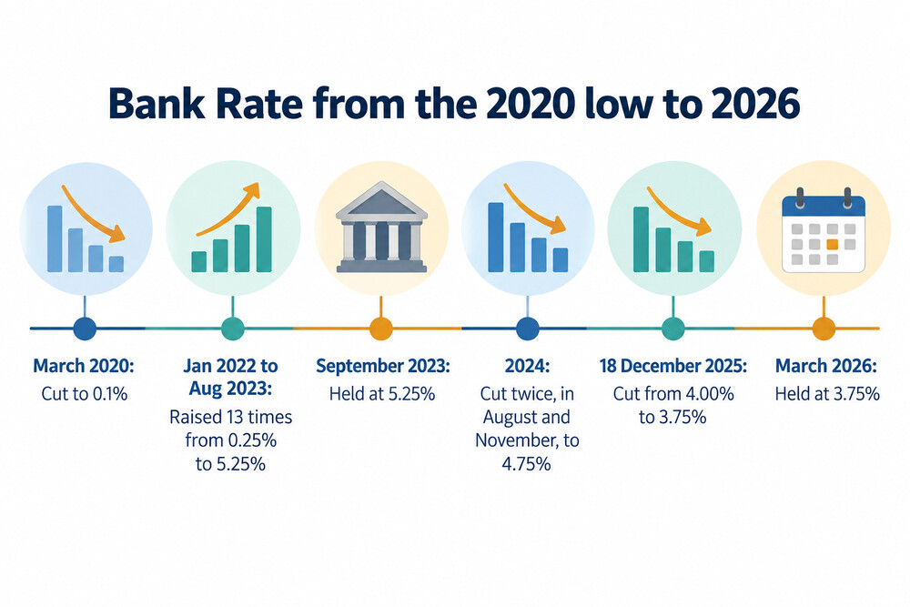 A line chart of Bank Rate from 2007 to 2026, showing the collapse after the financial crisis, the record low of 0.1%, the climb to 5.25% and the cuts back to 3.75%