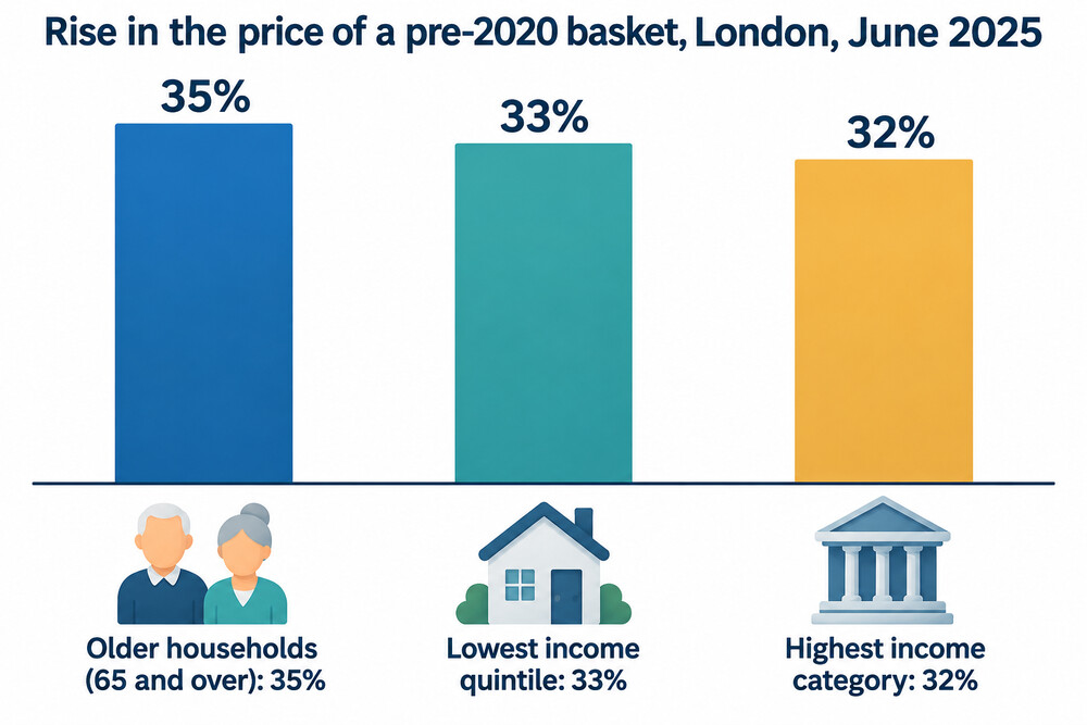 Estimated rise in the price of the same basket for different London households, June 2025