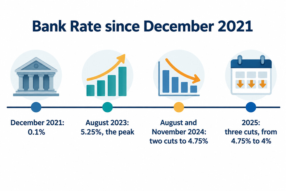Bank Rate from its low in December 2021 to 4% in 2025