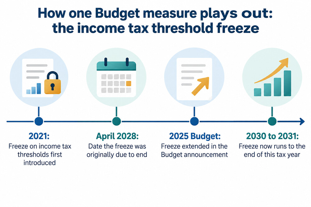 A calendar page showing the autumn Budget date circled, with a Chancellor holding the Budget box