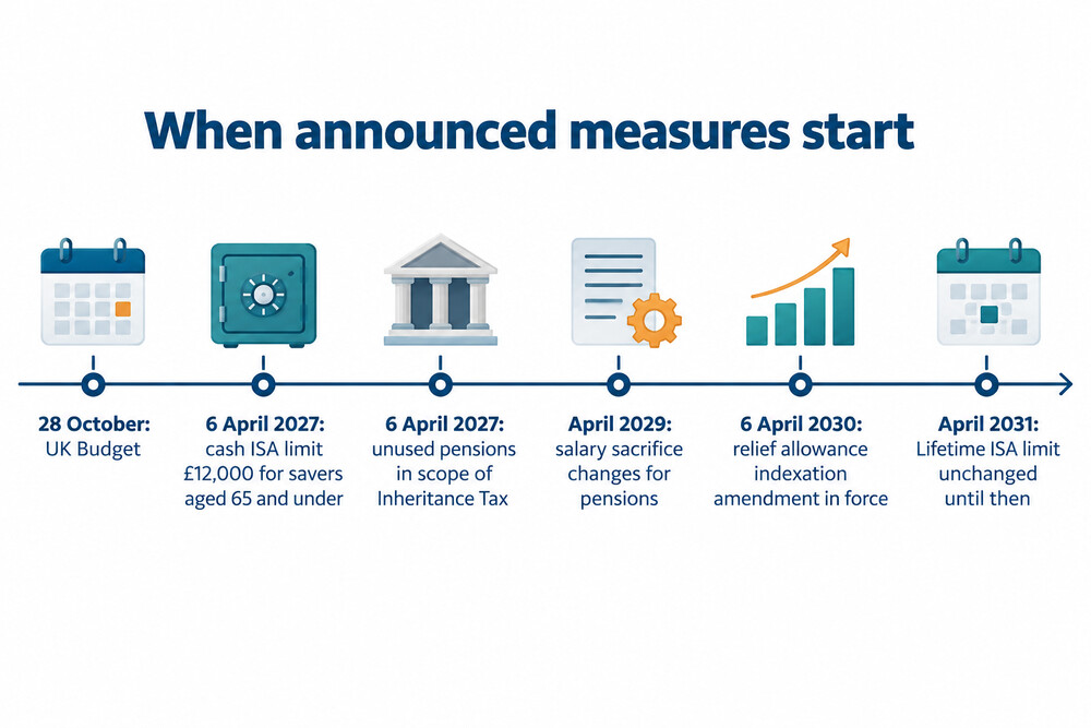 A timeline of when Budget measures start, from the next Budget to April 2031