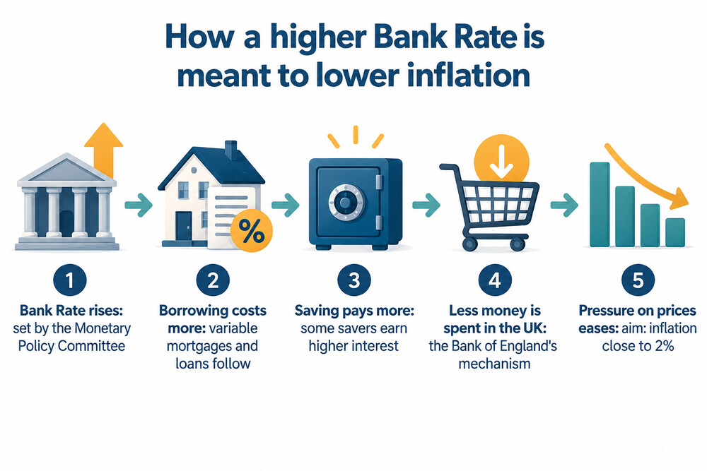 A flow diagram showing how a Bank Rate rise works through borrowing and saving to lower spending and inflation