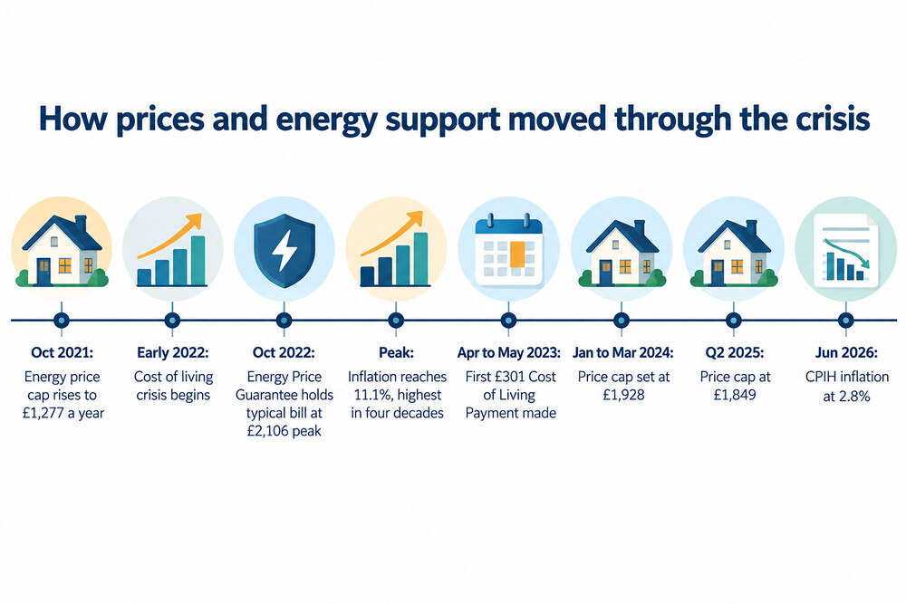A timeline of key events in the cost of living crisis from 2021 to 2026